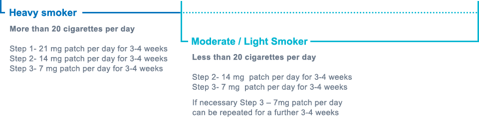 Heavy smoker More than 20 cigarettes per day Step 1- 21 mg patch per day for 3-4 weeks Step 2- 14 mg patch per day for 3-4 weeks Step 3- 7 mg patch per day for 3-4 weeks Moderate/light smoker Less than 20 cigarettes per day Step 2- 14 mg   patch per day for 3-4 weeks  Step 3- 7 mg patch per day for 3-4 weeks